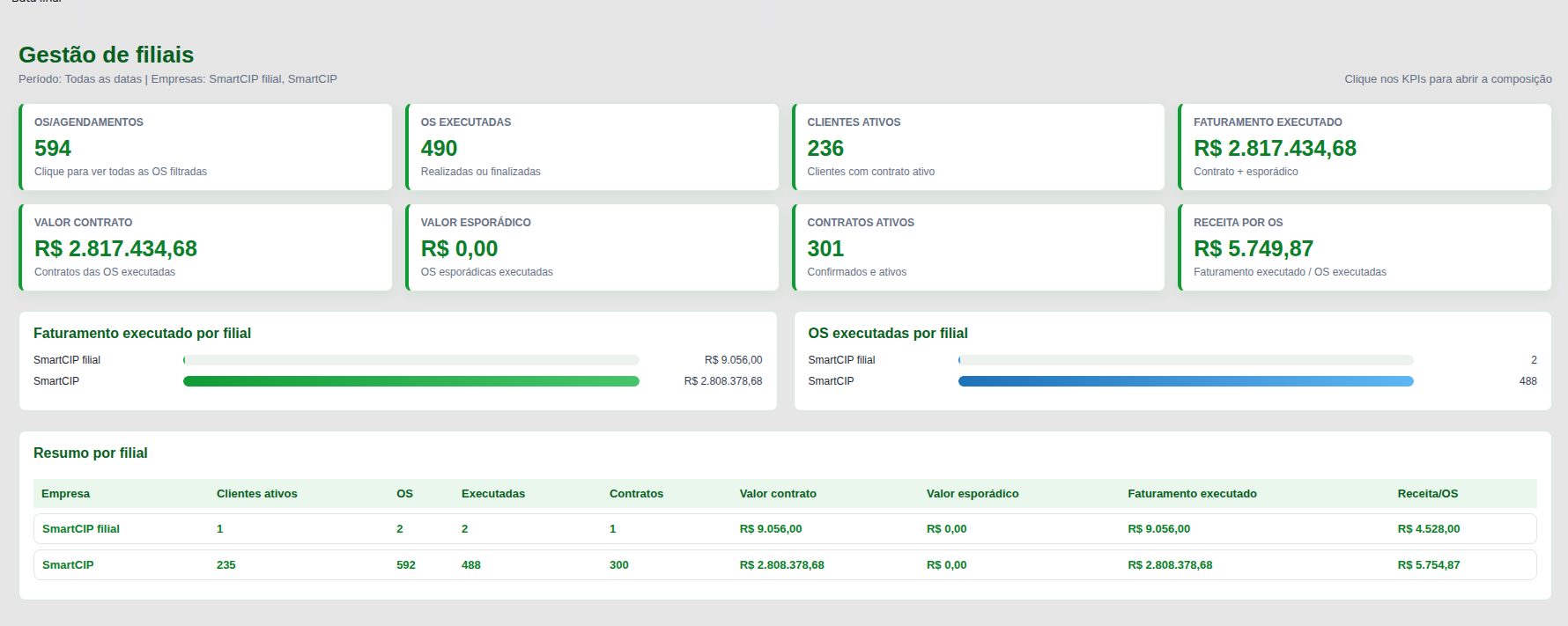 Dashboard real de gestão de filiais no SmartCIP