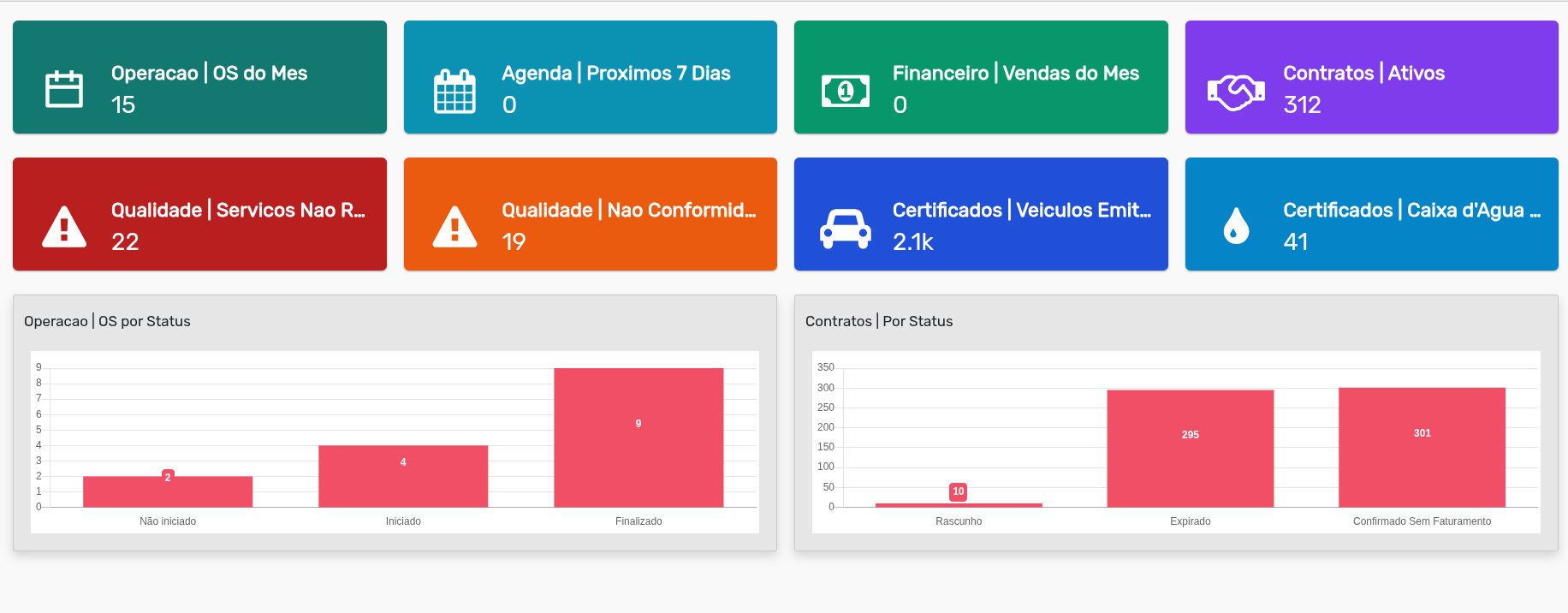 Dashboard real do SmartCIP com cards, indicadores e gráficos